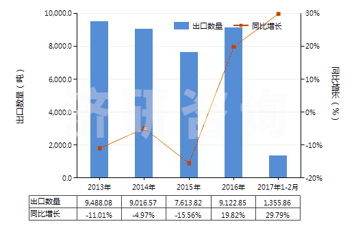 2013-2017年2月中國其他處理紡織等材料的制劑(包括處理皮革、毛皮或其他材料的制劑)(HS34039100)出口量及增速統(tǒng)計